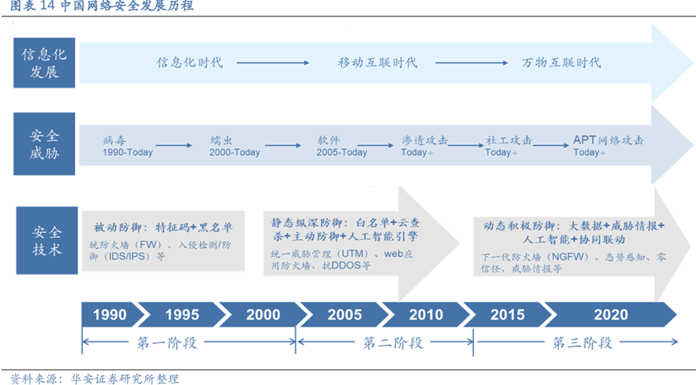 网络安全