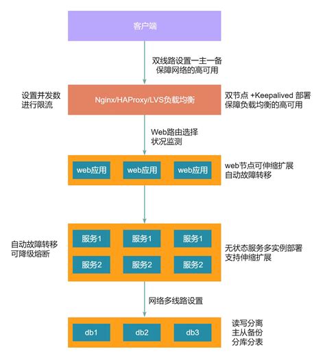 提高系统可用性的那些架构策略(通俗易懂)- …