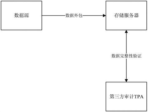 支持密钥更新和第三方隐私保护的数据完整性验证方法与流程