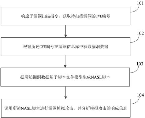 一种漏洞扫描方法和系统与流程